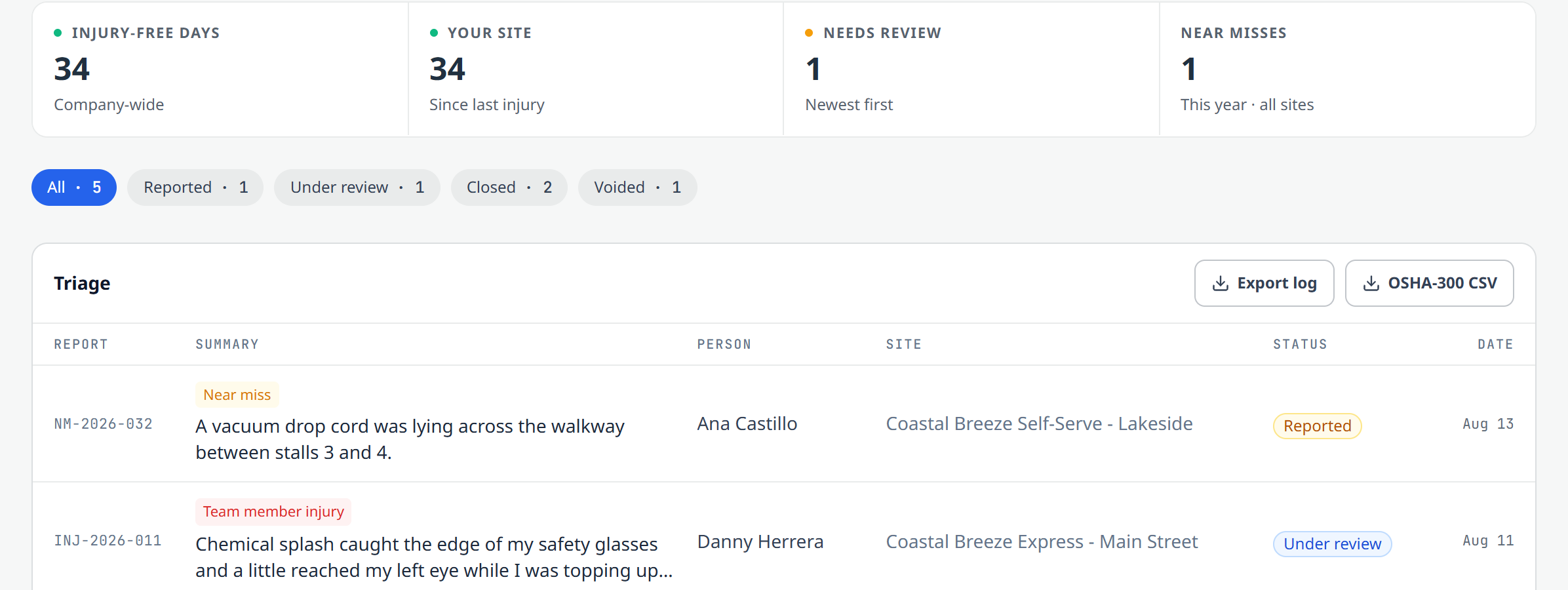The new Safety page: 34 injury-free days company-wide, one report waiting on review, and a triage list showing a near miss, a chemical splash under review, and a closed customer incident.