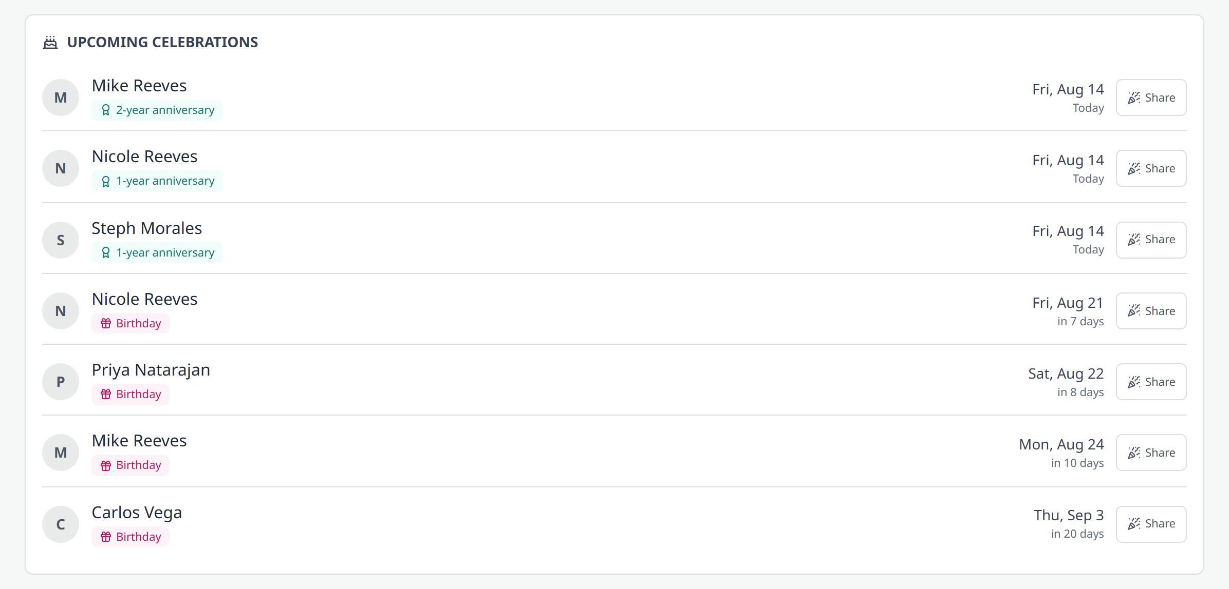 Upcoming celebrations in the Directory: work anniversaries and birthdays over the next few weeks, each with a Share button.
