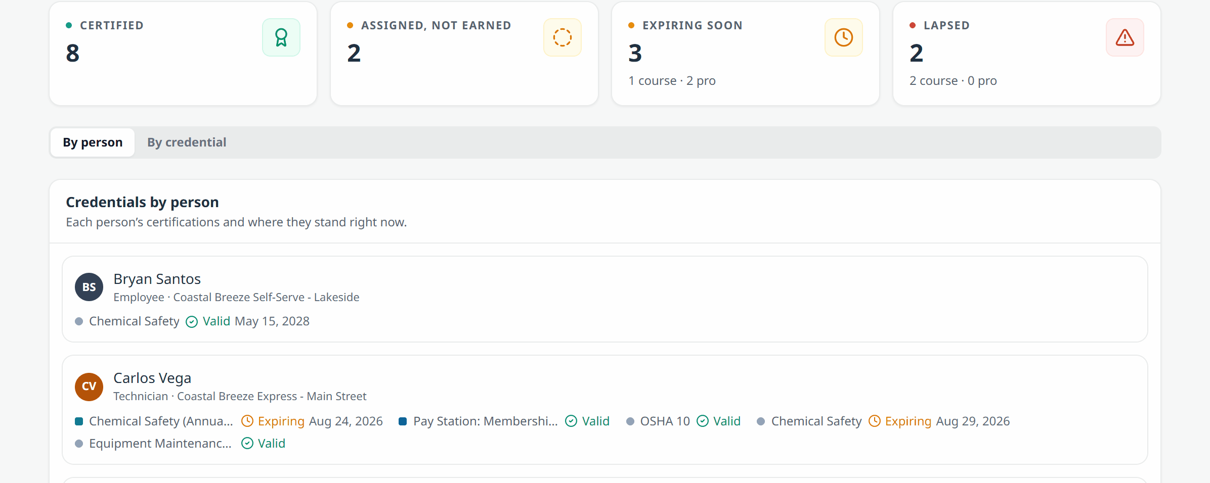 Watch the credential wall flip from By person to By credential: the same standings, first grouped by who holds what, then by which certificate it is, with valid, expiring, and lapsed called out in each row.