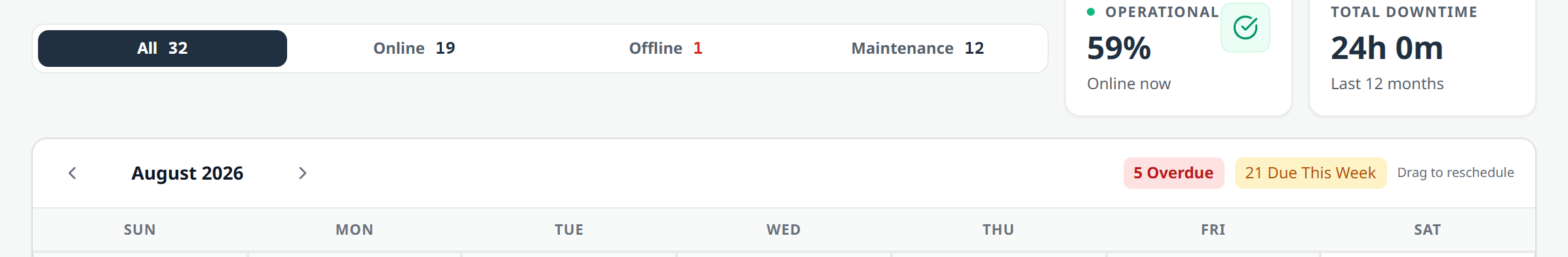 Equipment: 32 total, 19 online, 1 offline, 12 in maintenance, with 59 percent operational and total downtime over the last 12 months, above the maintenance calendar.