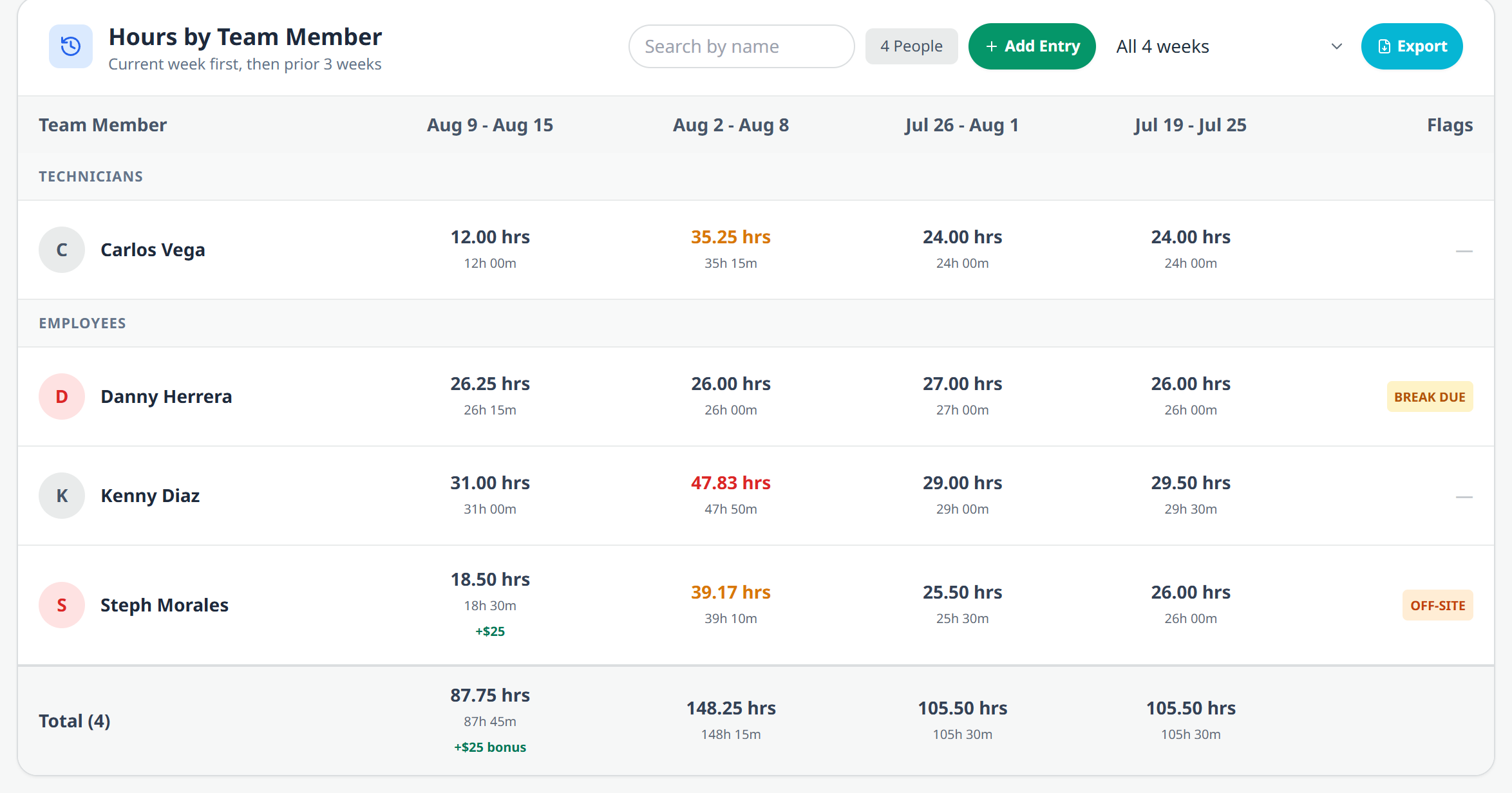 Hours by Team Member showing four week columns, technicians and employees grouped separately, decimal and hours-and-minutes on every figure, a break due and off site flag, and a $25 open shift bonus carried into the week total.