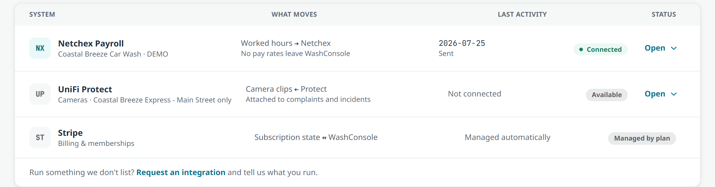 The Integrations register: Netchex Payroll showing worked hours going out and no pay rates leaving WashConsole, last sent on a dated stamp, alongside UniFi Protect and Stripe.
