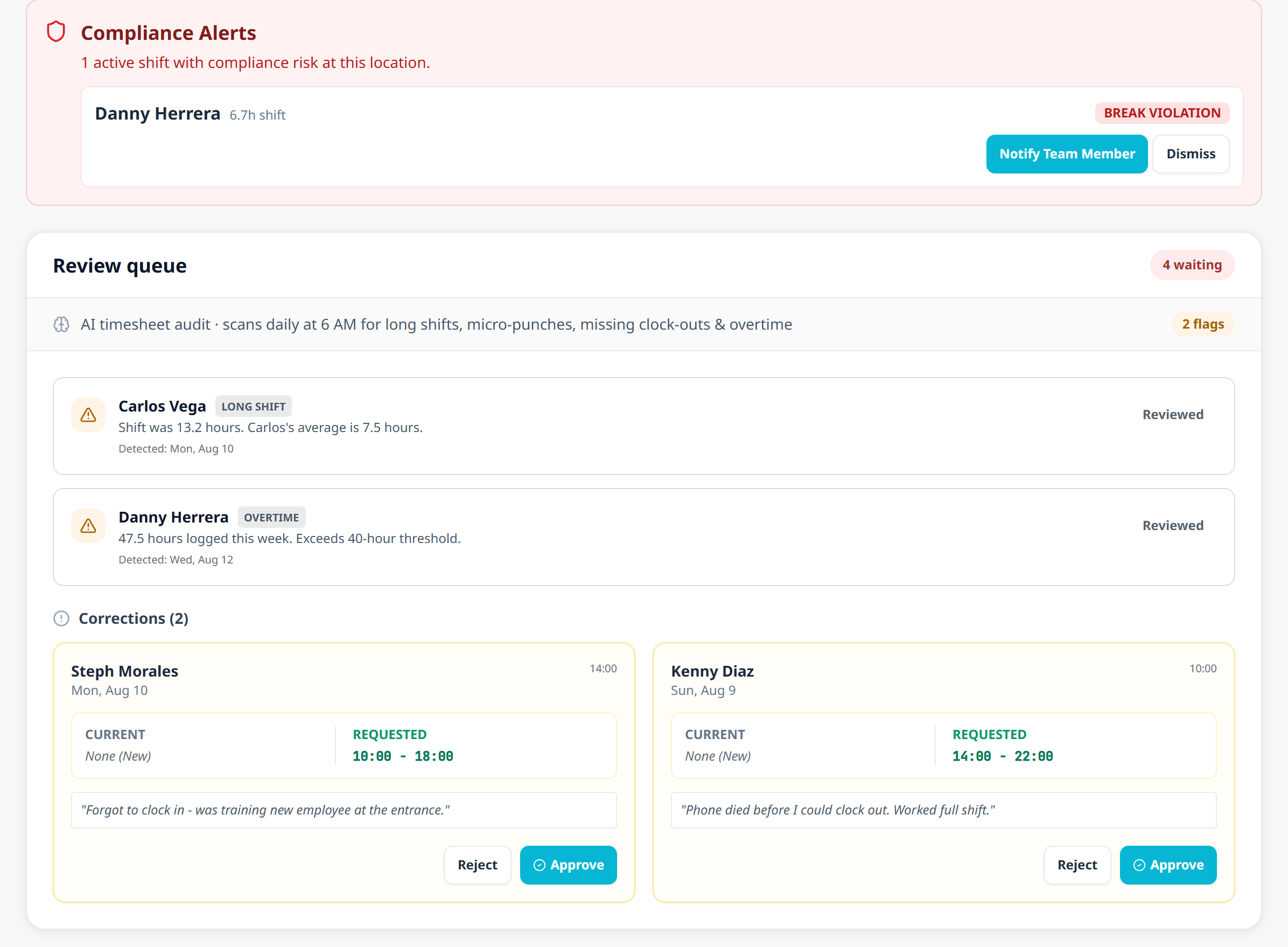 The Needs Review queue: a break violation alert up top, the AI timesheet audit's flags for a long shift and an overtime week, and two correction requests showing current versus requested times with the employee's reason and approve or reject buttons.