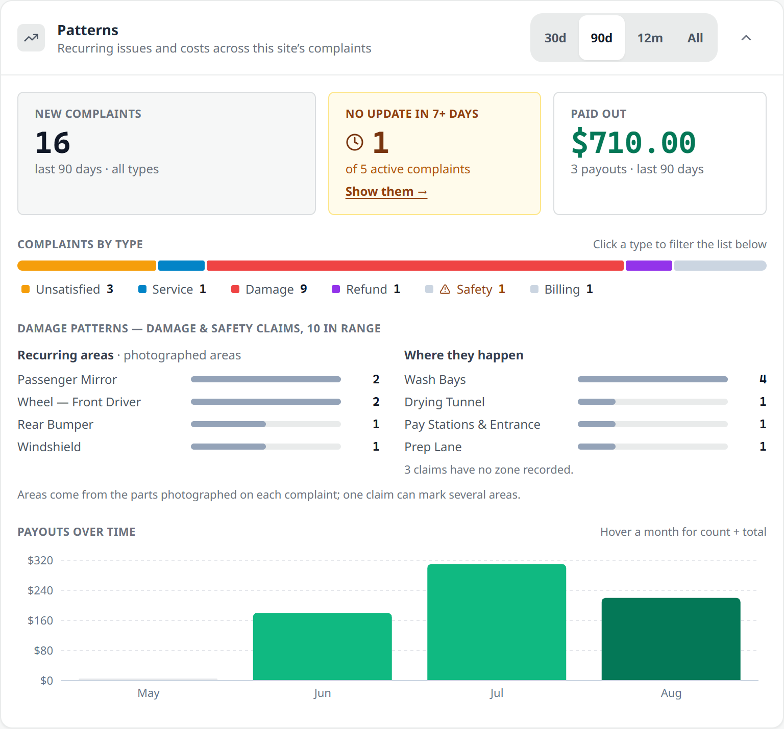 The Complaints Patterns card: 16 new complaints, 1 with no update in 7 or more days, 710 dollars paid out, a claims-by-type bar, recurring vehicle areas led by Passenger Mirror, where they happen led by Wash Bays, and monthly payout bars.