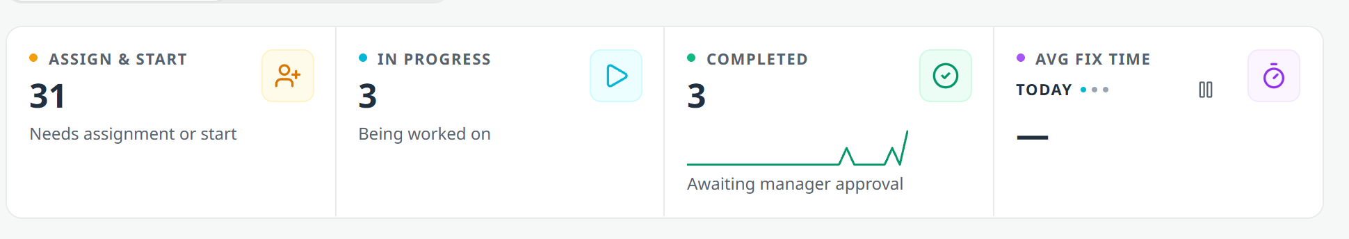The Work Orders KPI row: Assign and Start 31, In Progress 3, Completed 3 with a trend line, and Avg Fix Time showing a cycling Today frame with a pause control.