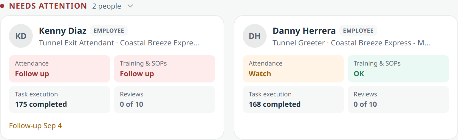 The Needs attention group in People Review, two people: Kenny Diaz reading Follow up on both Attendance and Training and SOPs, 175 tasks completed, 0 of 10 reviews, with a follow-up dated Sep 4; and Danny Herrera reading Watch on attendance, OK on training, 168 completed.