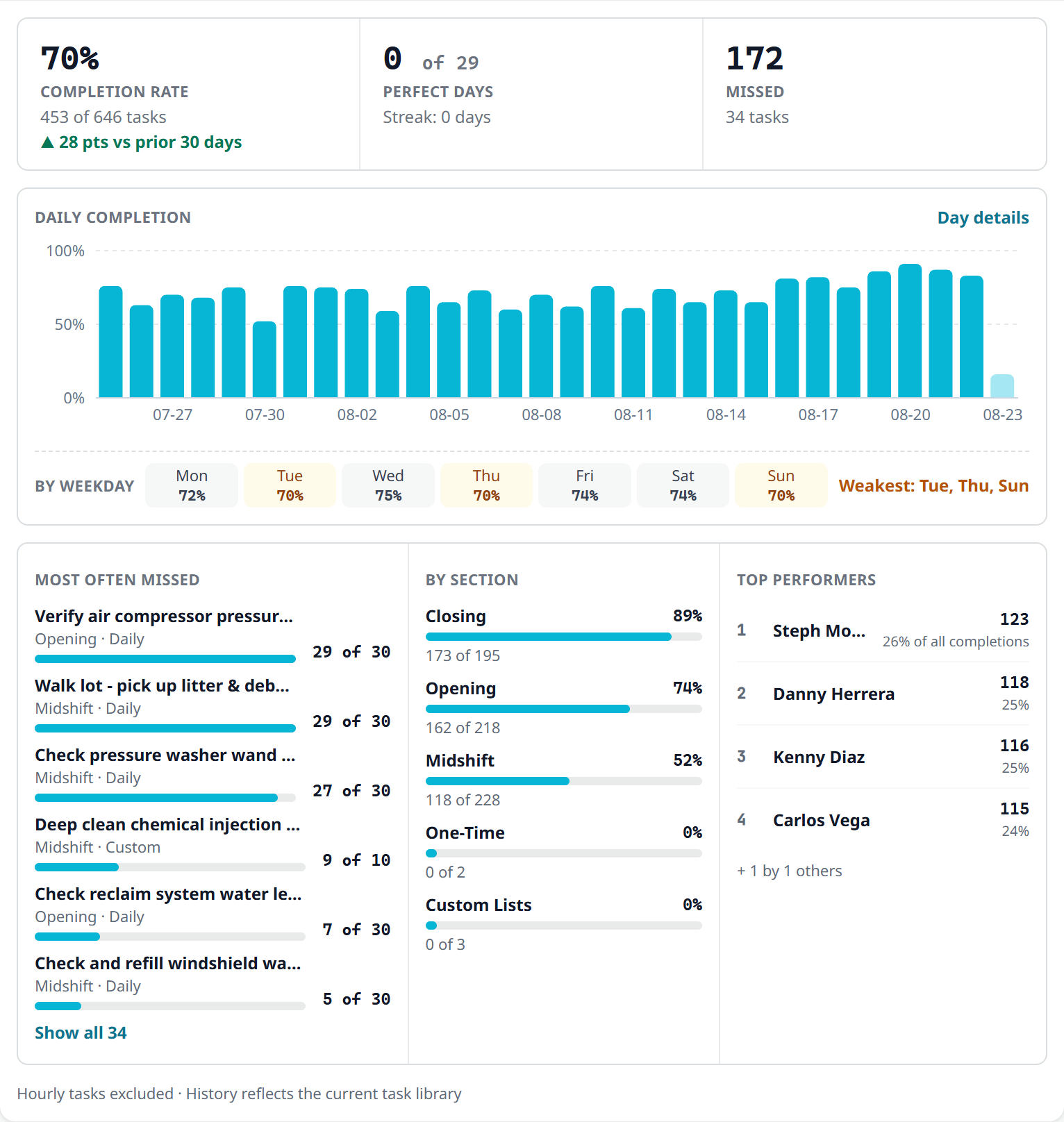 The expanded Insights card: a 70 percent completion rate on 453 of 646 tasks and up 28 points, 0 of 29 perfect days, 172 missed, a month of daily completion bars with a Day details link, a weekday strip calling Tuesday, Thursday and Sunday the weakest, a most-often-missed ranking, completion by section, and a top-performer leaderboard.