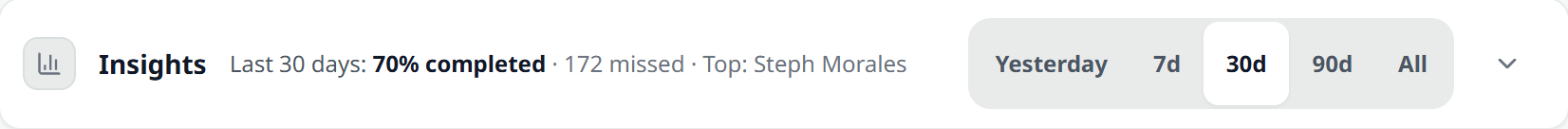 The Insights bar on the To-Do page reading Last 30 days: 70% completed, 172 missed, Top: Steph Morales, with Yesterday, 7d, 30d, 90d and All range chips on the right.