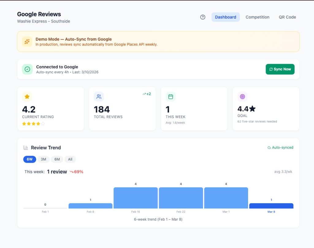WashConsole Google Reviews dashboard showing competition rankings, review counts, and rating trends by team member