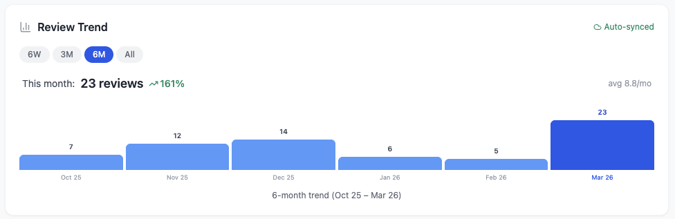 Review Trend Spike After Competition Launch
