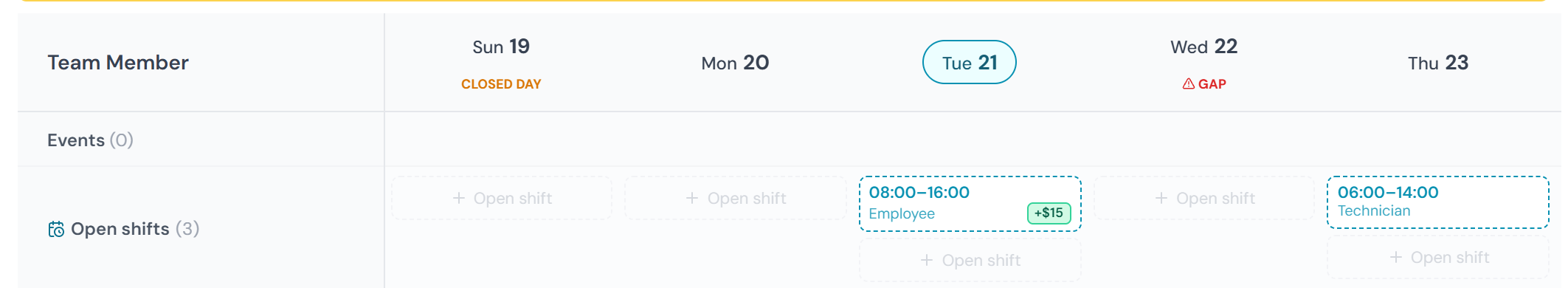 The smarter schedule in one view: a Suggestions button that turns last week's pattern into ready-to-place shifts, a +$15 bonus pinned to an open shift to help it get claimed, and a heads-up flagging the two days with staffing gaps.