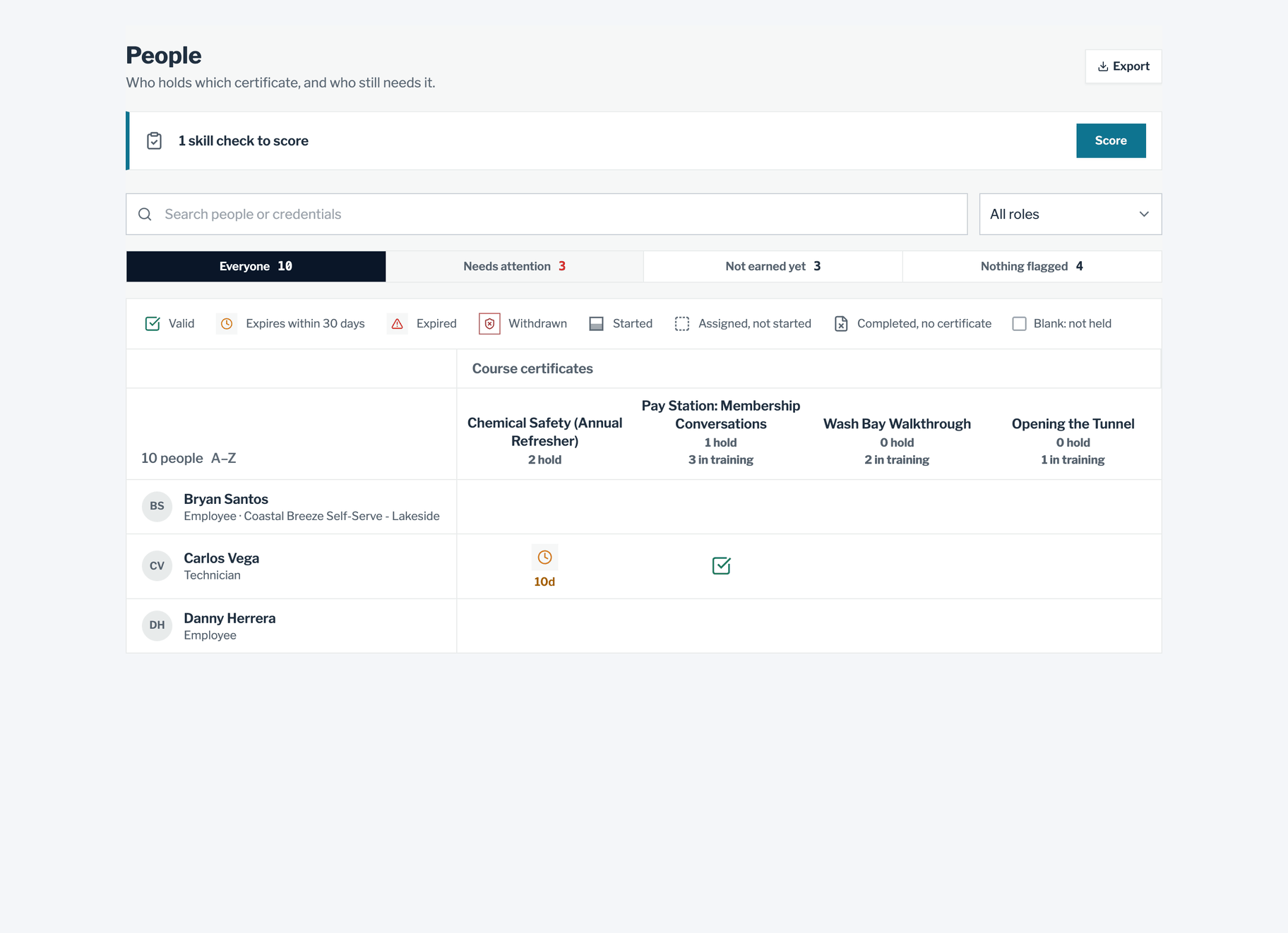 The People page in WashConsole LEARN shows a grid of team members and course certificates. The Needs attention filter narrows it to 3 people, and selecting Chemical Safety (Annual Refresher) opens a panel listing who is qualified now, whose certificate expires in 10 days, and whose has expired.