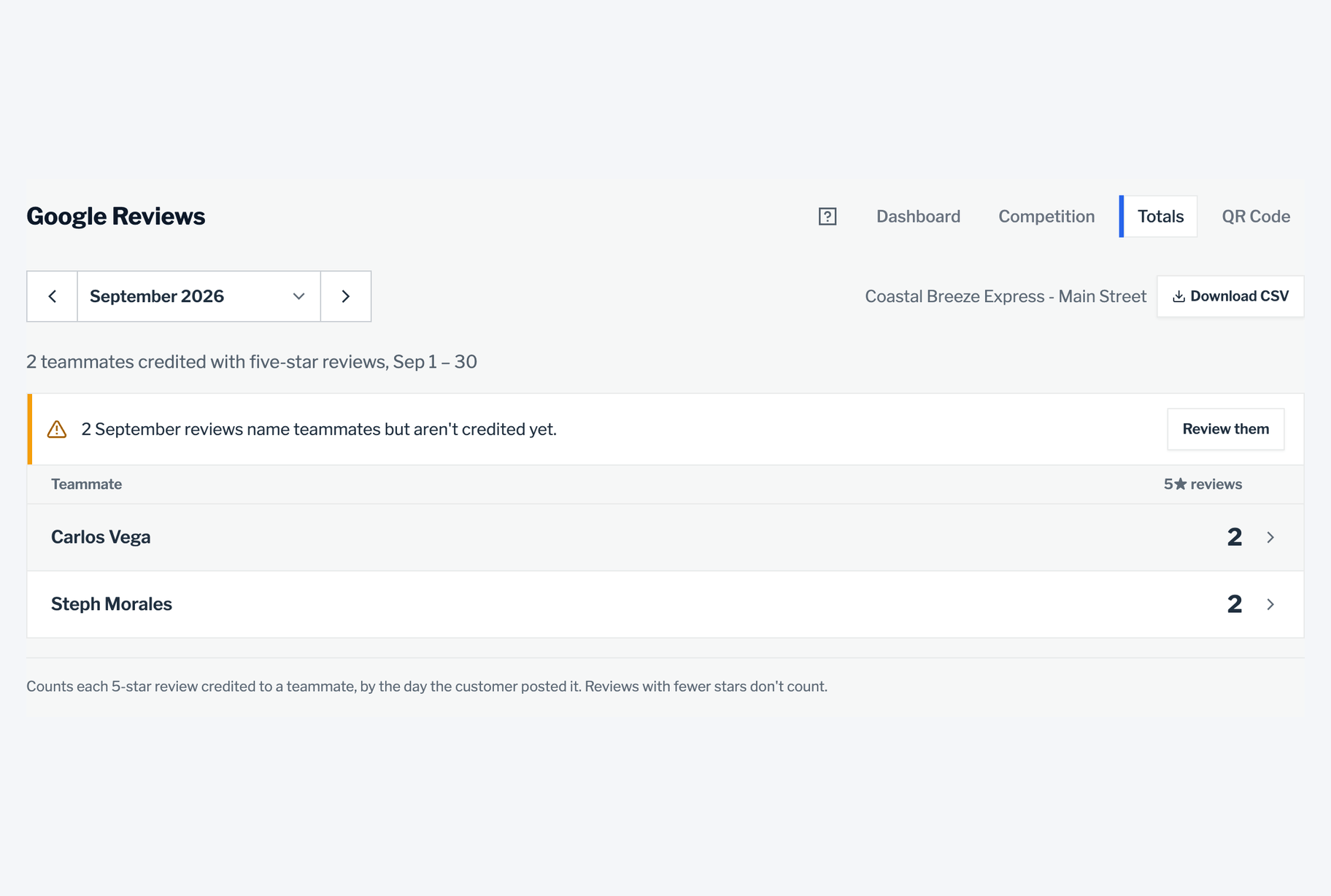 The Totals tab in Google Reviews for September 2026 lists each teammate's five-star reviews. Opening Carlos Vega shows the reviews behind his count, including one that names him but isn't credited yet. Selecting Credit Carlos Vega moves his total from 2 to 3.