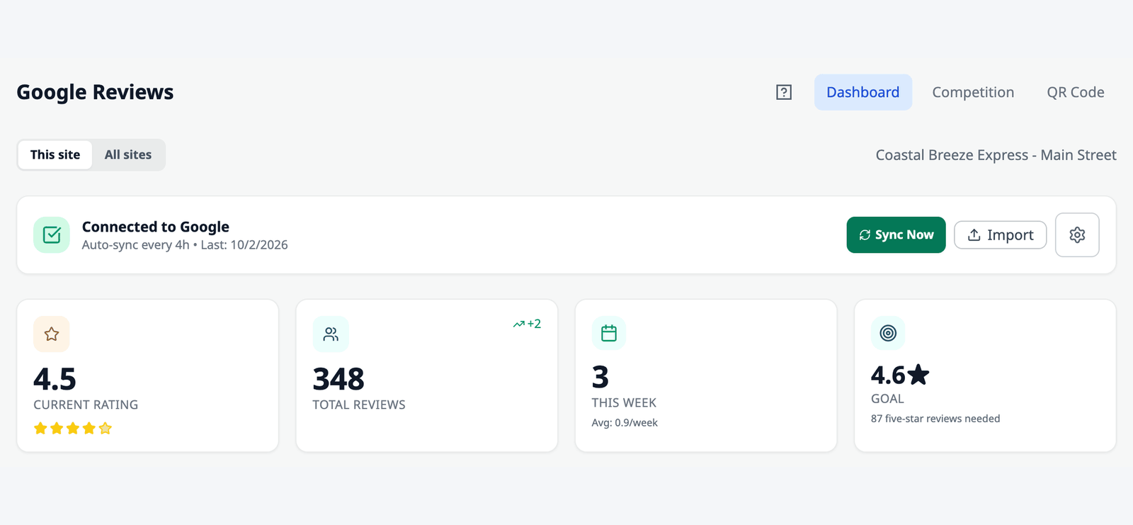 Google Reviews for one site, with its 4.5 rating, 348 reviews and review goal. Switching to All sites shows a fleet rating of 4.5 from 420 reviews and a Site comparison listing both sites with their ratings, review counts and points.