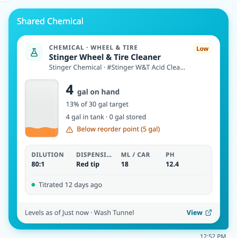 A Shared Chemical message in the Company Wide channel: Stinger Wheel and Tire Cleaner marked Low, 4 gal on hand at 13 percent of a 30 gal target, 4 gal in tank and 0 stored, a Below reorder point warning, then dilution 80:1, a red dispensing tip, 18 mL per car and pH 12.4, titrated 12 days ago, with a View link.